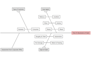 Schnellere Regulierung von Versicherungsfällen, um die Profitabilität zu steigern