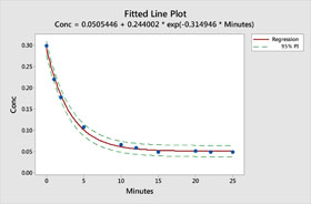 Statistische Modellierung
