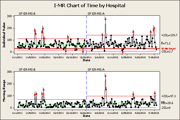 I-MR Chart of Time by Hospital