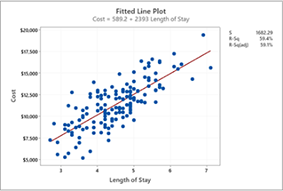 Fitted Line Plot