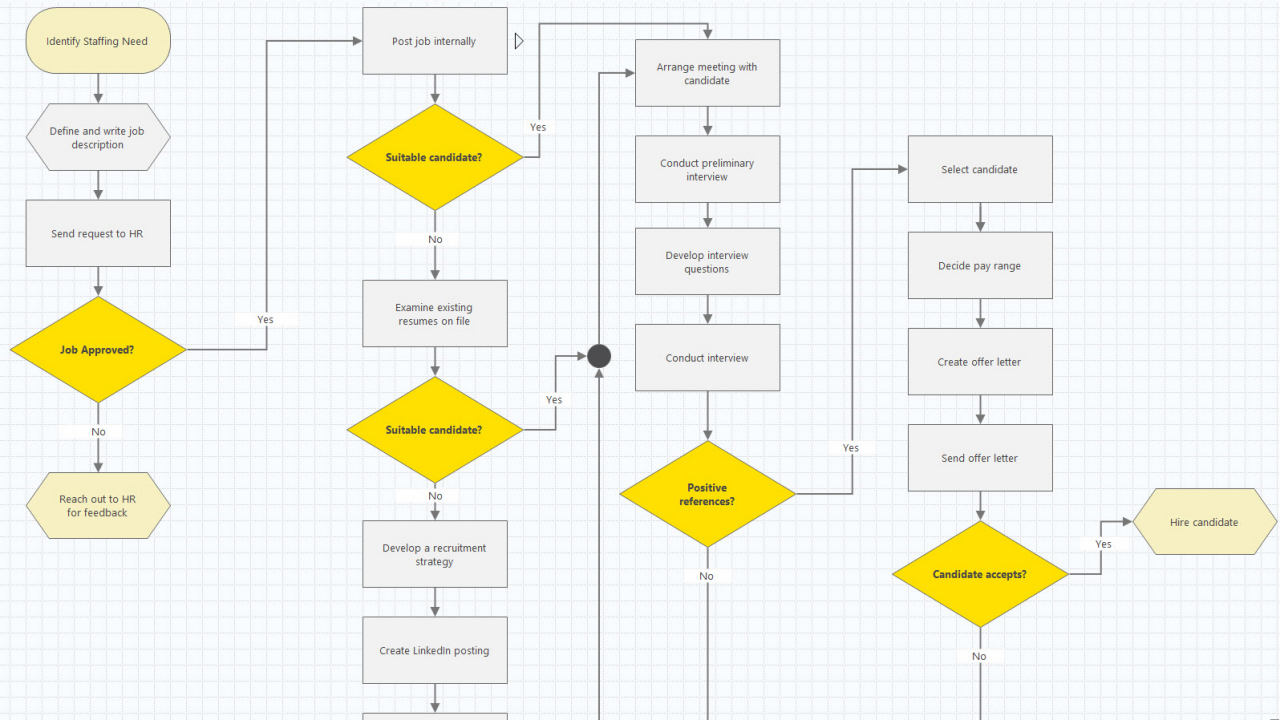Process map of hiring process.