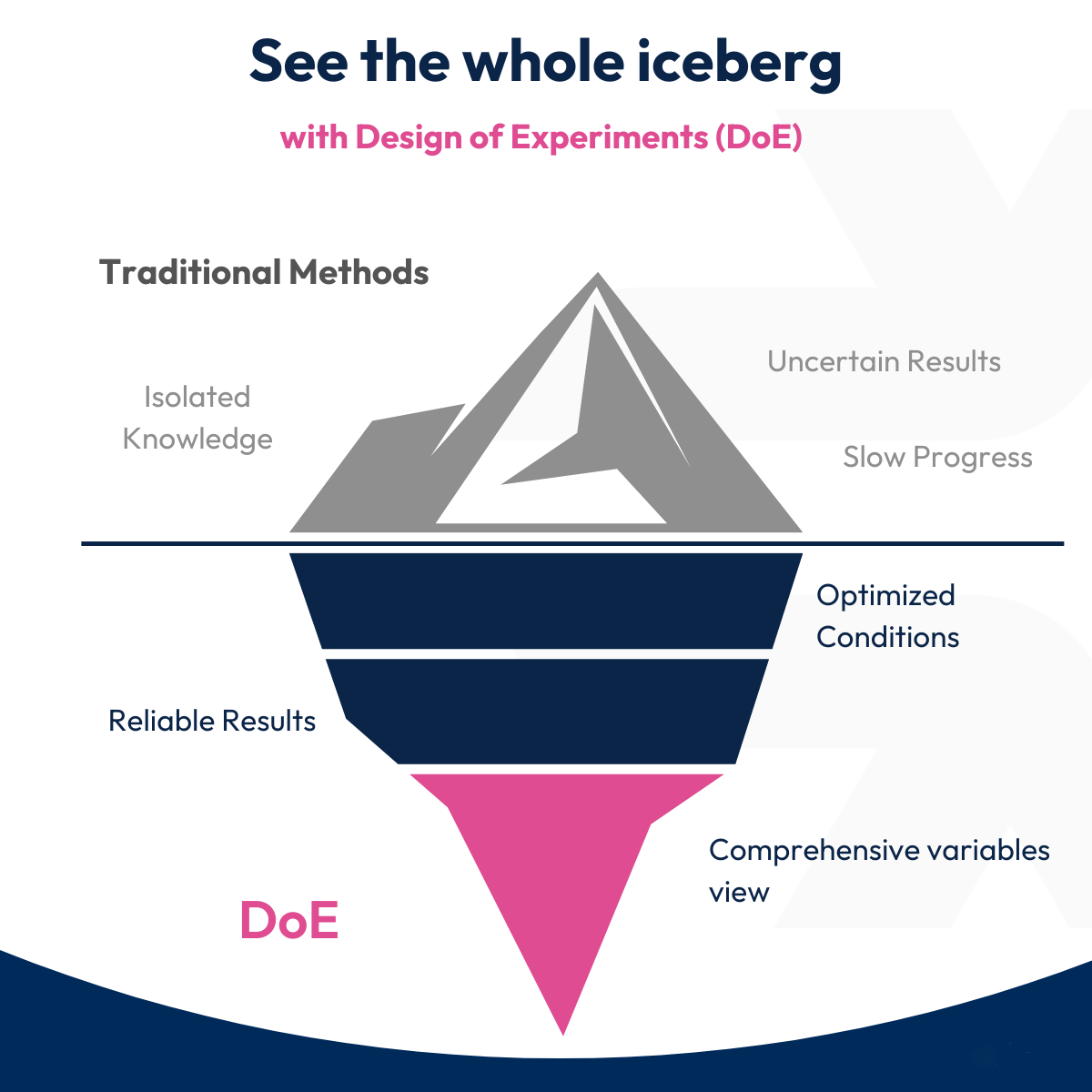 Minitab Effex DOE designs