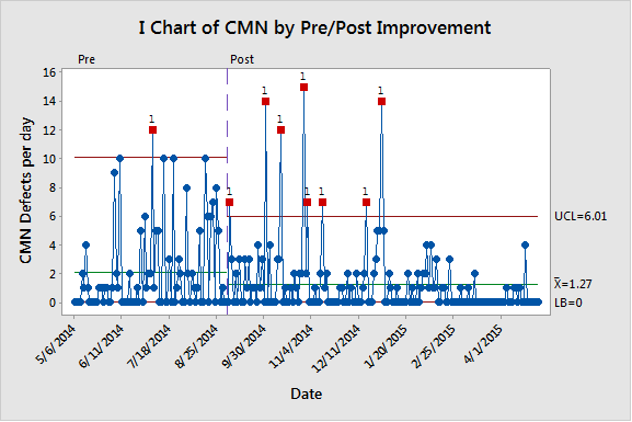 La gráfica de series de tiempo de arriba muestra el total de vales pendientes del informe de facturación, dividido en grupos: Orden, Autorización y CNM. Se observa que aunque el proceso de CNM estaba mejorando, el número de vales pendientes comenzó a aumentar durante el mismo período de tiempo.
