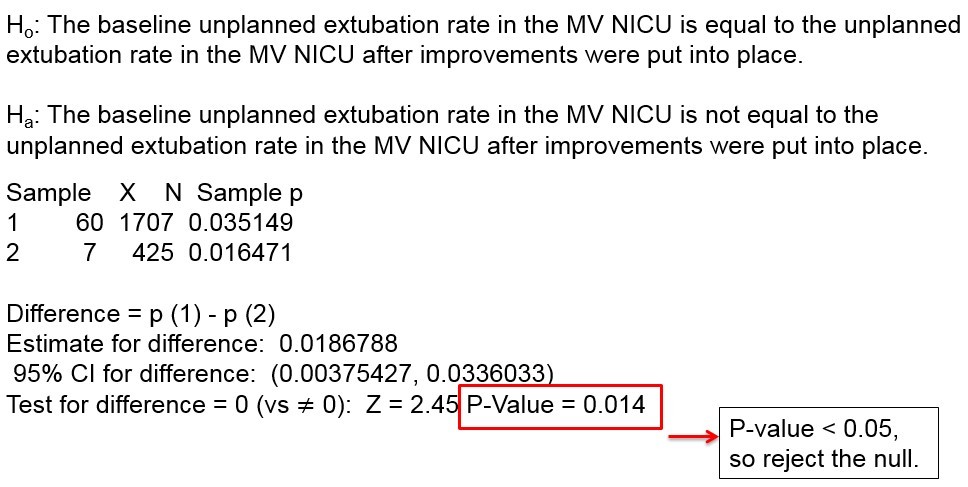 Results of the 2 proportions test, stating to reject the null.