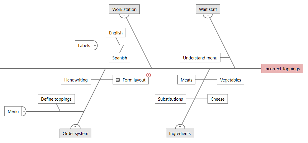 Diagramme des causes et effets