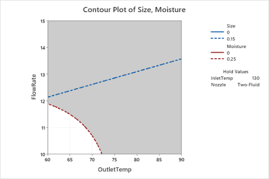 Graphique de contour de la taille, de l’humidité