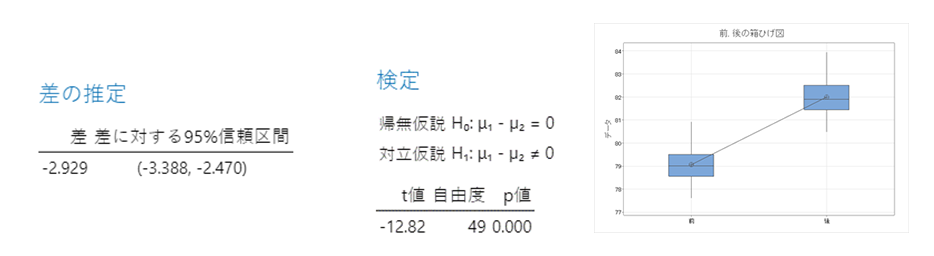 estimation for difference