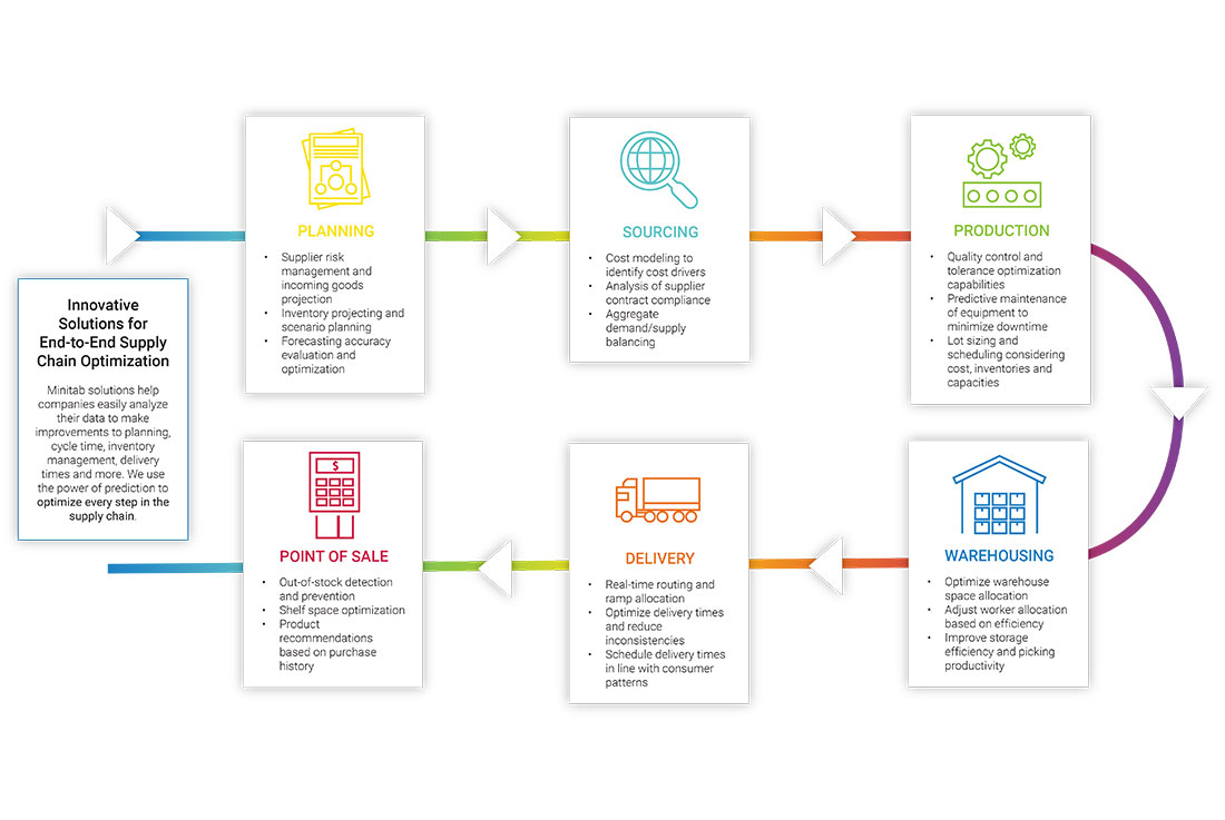 サプライチェーンの改善