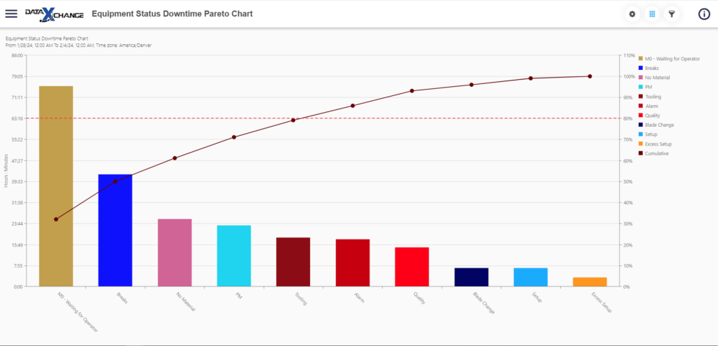 데이터 통합 도구가 포함된 Minitab Connect 대시보드를 표시하는 노트북 및 모니터.
