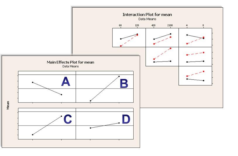 A 2-level factorial experiment using associate rating, after-call work, shift hours, and training hours as factors