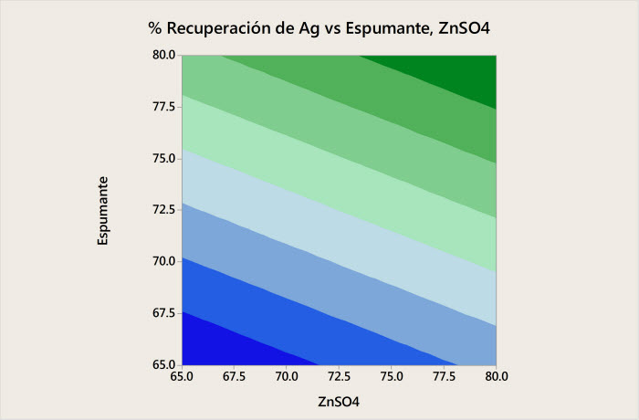 Contour plot of  ZnSO4, Promoter 7310, and Frothers showing their relationship to Silver.