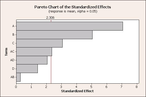 Pareto 图显示影响绩效的因子之间的交互作用