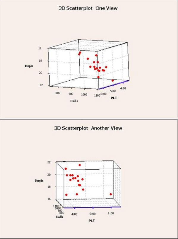  显示人员、电话和 PLT 之间关系的 3D 散点图。