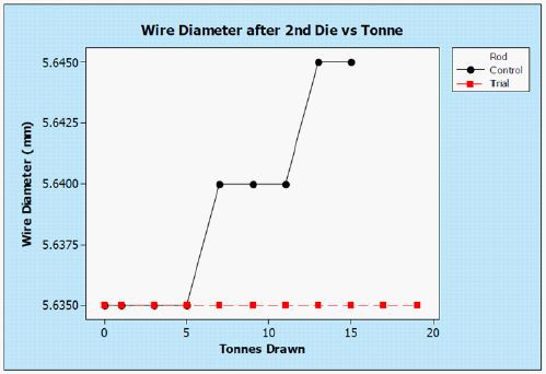 标题为“第 2 次压模后对比 Tonne 的直径”的线图显示了试运行（红色）和控制运行（黑色）之间的模具磨损差异。