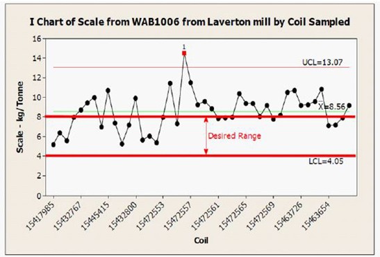 Laverton 工厂通过线圈取样的 WAB1006 氧化皮 I 图表显示，他们检测的样本中有 62% 的样本具有不可接受的高氧化皮水平。