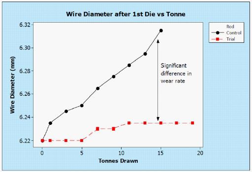 标题为“第 1 次压模后对比 Tonne 的直径”的线图显示了试运行（红色）和控制运行（黑色）之间的模具磨损差异。