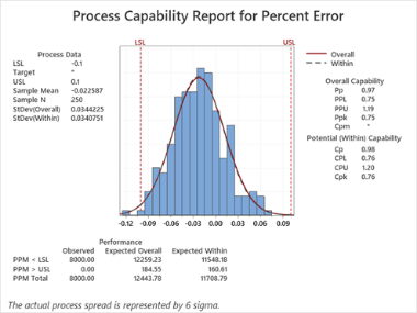 残余物与时间和温度的等高线图